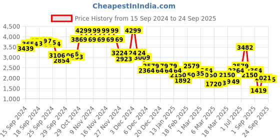 ajio.com only Women Mid-Wash Flared Jeans only Price History Graph from 15 Sep 2024 to 24 Sep 2025