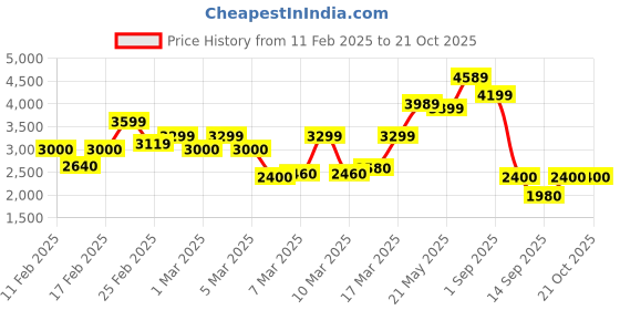 ajio.com only Women Mid-Wash High-Rise Wide-Leg Jeans only Price History Graph from 11 Feb 2025 to 21 Oct 2025