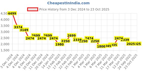 ajio.com only Women Mid-Wash Wide-Leg Jeans only Price History Graph from 3 Dec 2024 to 23 Oct 2025