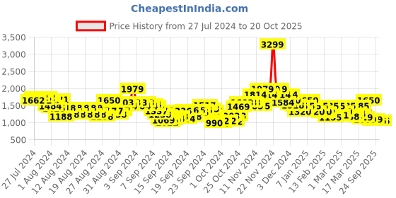 ajio.com only Women Oversized Fit Checked Shirt only Price History Graph from 27 Jul 2024 to 20 Oct 2025