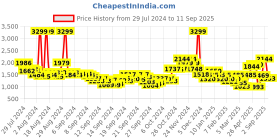 ajio.com only Women Oversized Fit Checked Shirt only Price History Graph from 29 Jul 2024 to 11 Sep 2025