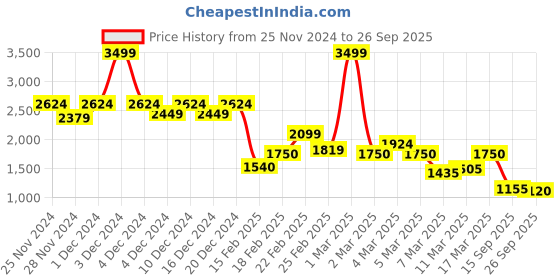 ajio.com only Women Oversized Shirt with Spread Collar only Price History Graph from 25 Nov 2024 to 26 Sep 2025
