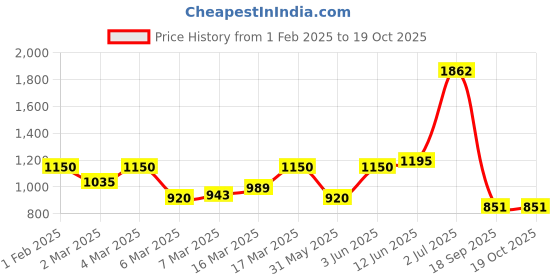 ajio.com only Women Oversized Turtleneck Top only Price History Graph from 1 Feb 2025 to 18 Oct 2025