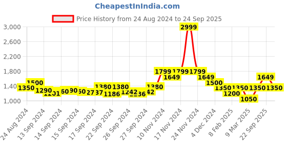 ajio.com only Women Paisley Print Tiered Dress only Price History Graph from 24 Aug 2024 to 24 Sep 2025