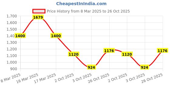 ajio.com only Women Patterned High-Rise Straight Fit Pants with Insert Pockets only Price History Graph from 8 Mar 2025 to 26 Oct 2025