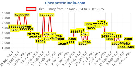 ajio.com only Women Patterned Jumpsuit with Insert Pocket only Price History Graph from 27 Nov 2024 to 8 Oct 2025