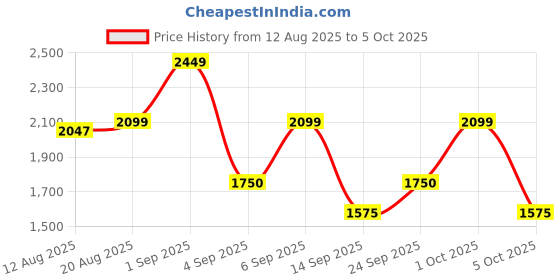 ajio.com only Women Patterned-Knit Crew-Neck Pullover only Price History Graph from 12 Aug 2025 to 5 Oct 2025