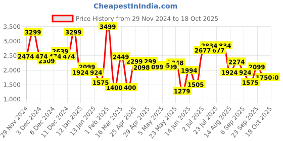 ajio.com only Women Patterned Oversized Pullover only Price History Graph from 29 Nov 2024 to 18 Oct 2025