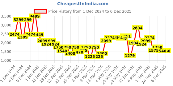 ajio.com only Women Patterned Regular Fit Crew-Neck Pullover only Price History Graph from 1 Dec 2024 to 4 Dec 2025