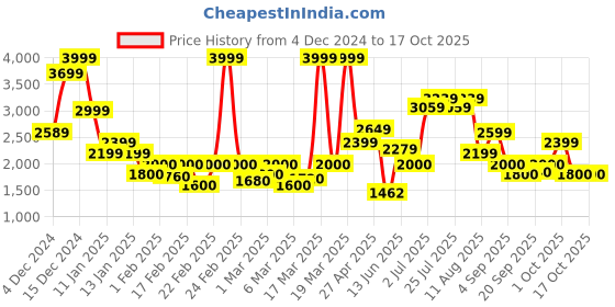 ajio.com only Women Patterned Regular Fit Pullover only Price History Graph from 4 Dec 2024 to 16 Oct 2025
