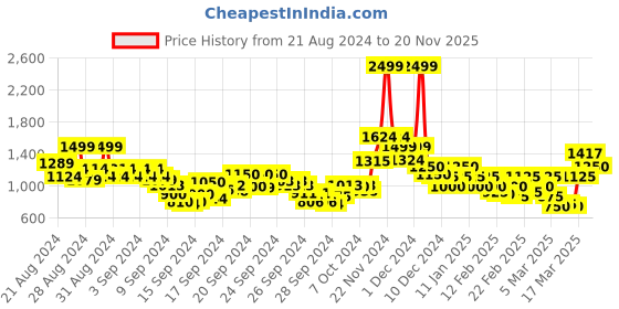 ajio.com only Women Patterned Regular Fit Shirt with Ruffles only Price History Graph from 21 Aug 2024 to 20 Nov 2025