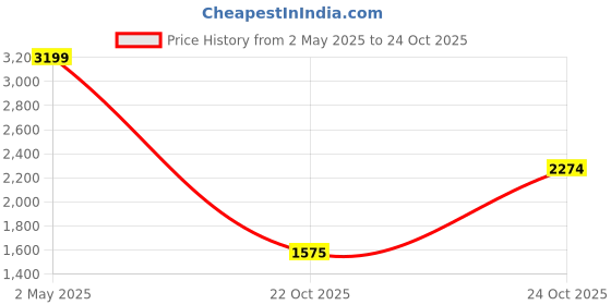 ajio.com only Women Pleated A-Line Skirt with Insert Pockets only Price History Graph from 2 May 2025 to 22 Oct 2025
