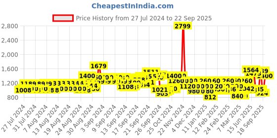 ajio.com only Women Pleated Regular Fit Shirt with Spread Collar only Price History Graph from 27 Jul 2024 to 22 Sep 2025