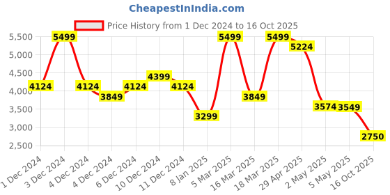 ajio.com only Women Pointelle-Knit Regular Fit Pullover only Price History Graph from 1 Dec 2024 to 16 Oct 2025