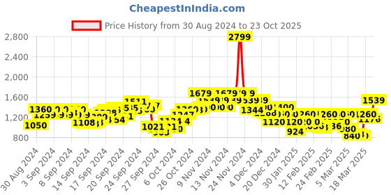 ajio.com only Women Printed A-Line Skirt only Price History Graph from 30 Aug 2024 to 23 Oct 2025