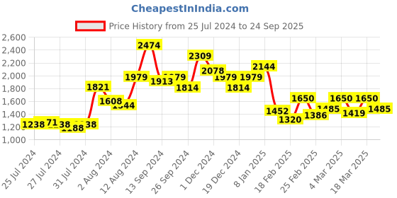 ajio.com only Women Printed Fit & Flare Dress only Price History Graph from 25 Jul 2024 to 24 Sep 2025
