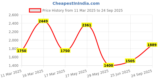 ajio.com only Women Printed High-Rise Flared Pants with Insert Pockets only Price History Graph from 11 Mar 2025 to 24 Sep 2025