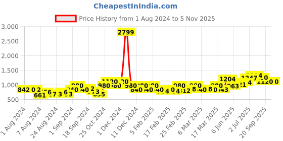 ajio.com only Women Printed Joggers with Insert Pockets only Price History Graph from 1 Aug 2024 to 5 Nov 2025
