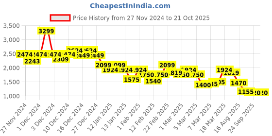 ajio.com only Women Printed Regular Fit Cotton Shirt only Price History Graph from 27 Nov 2024 to 21 Oct 2025