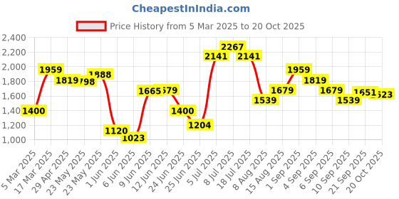 ajio.com only Women Printed Regular Fit Pullover only Price History Graph from 5 Mar 2025 to 20 Oct 2025