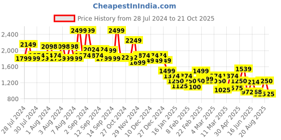 ajio.com only Women Printed Regular Fit Shirt only Price History Graph from 28 Jul 2024 to 21 Oct 2025