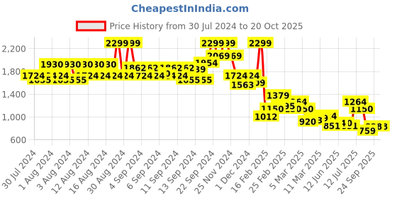 ajio.com only Women Printed Regular Fit Shirt only Price History Graph from 30 Jul 2024 to 20 Oct 2025