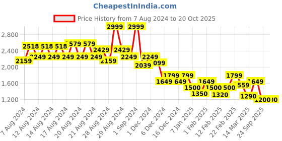 ajio.com only Women Printed Regular Fit Shirt only Price History Graph from 7 Aug 2024 to 20 Oct 2025