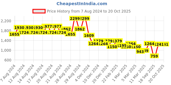 ajio.com only Women Printed Regular Fit Shirt only Price History Graph from 7 Aug 2024 to 20 Oct 2025