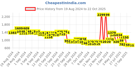 ajio.com only Women Printed Regular Fit Shirt only Price History Graph from 19 Aug 2024 to 22 Oct 2025