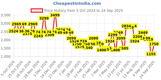 ajio.com only Women Printed Regular Fit Shirt only Price History Graph from 5 Oct 2024 to 24 Sep 2025