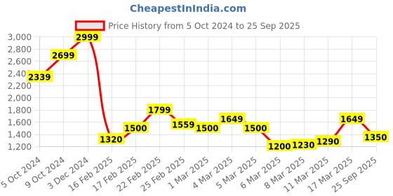 ajio.com only Women Printed Regular Fit Shirt only Price History Graph from 5 Oct 2024 to 25 Sep 2025