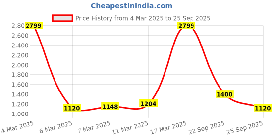 ajio.com only Women Printed Regular Fit Shirt only Price History Graph from 4 Mar 2025 to 25 Sep 2025