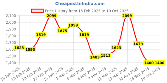 ajio.com only Women Printed Relaxed Fit Top only Price History Graph from 13 Feb 2025 to 19 Oct 2025