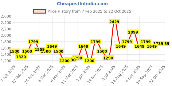 ajio.com only Women Printed Round-Neck Pullover only Price History Graph from 7 Feb 2025 to 22 Oct 2025