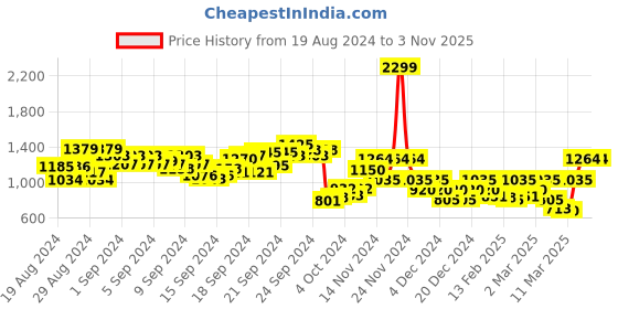 ajio.com only Women Printed Slim Fit Shirt only Price History Graph from 19 Aug 2024 to 2 Nov 2025