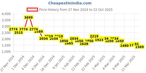 ajio.com only Women Printed Straight Fit Pleated Pants only Price History Graph from 27 Nov 2024 to 22 Oct 2025