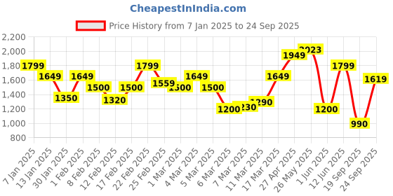 ajio.com only Women Pull-On Straight Fit Cargo Pants only Price History Graph from 7 Jan 2025 to 24 Sep 2025