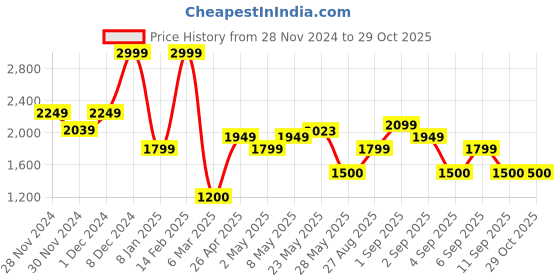 ajio.com only Women Pullover with Batwing Sleeves only Price History Graph from 28 Nov 2024 to 29 Oct 2025
