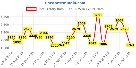 ajio.com only Women Quilted Regular Fit Bomber Jacket only Price History Graph from 8 Feb 2025 to 17 Oct 2025