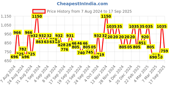 ajio.com only Women Regular Fit Embroidered T-Shirt only Price History Graph from 7 Aug 2024 to 17 Sep 2025
