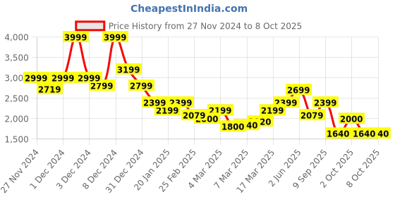ajio.com only Women Regular Fit Front-Open Blazer only Price History Graph from 27 Nov 2024 to 2 Oct 2025