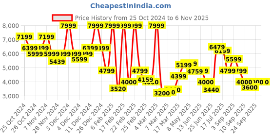 ajio.com only Women Regular Fit Fur Bomber Jacket only Price History Graph from 25 Oct 2024 to 4 Nov 2025