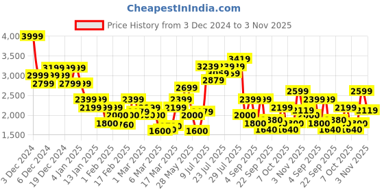 ajio.com only Women Regular Fit Hooded Sherpa Jacket only Price History Graph from 3 Dec 2024 to 3 Nov 2025