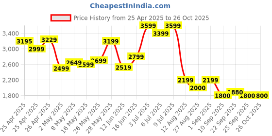 ajio.com only Women Regular Fit Jumpsuit only Price History Graph from 25 Apr 2025 to 26 Oct 2025