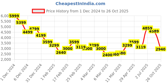 ajio.com only Women Regular Fit Peacoat with Tie-Up Belt only Price History Graph from 1 Dec 2024 to 26 Oct 2025