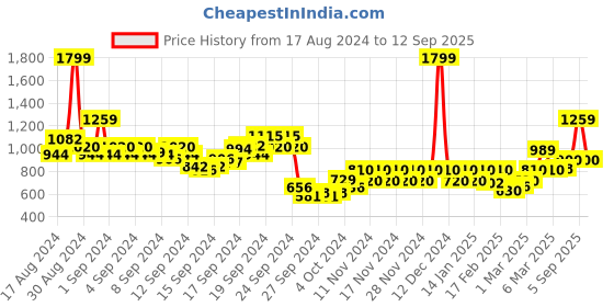 ajio.com only Women Regular Fit Printed Shirt only Price History Graph from 17 Aug 2024 to 12 Sep 2025