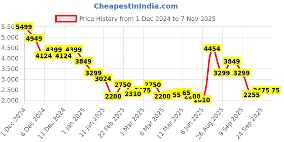 ajio.com only Women Regular Fit Puffer Jacket only Price History Graph from 1 Dec 2024 to 6 Nov 2025