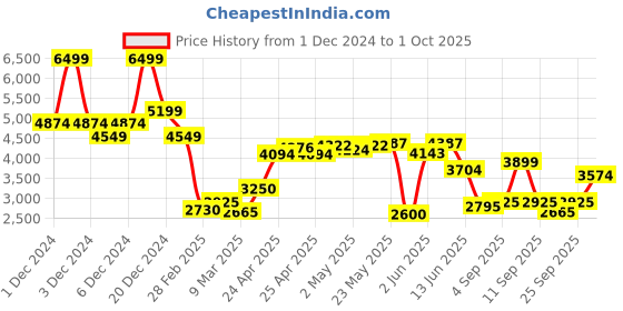 ajio.com only Women Regular Fit Puffer Jacket only Price History Graph from 1 Dec 2024 to 1 Oct 2025