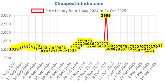 ajio.com only Women Regular Fit Shaket with Cuffed Sleeves only Price History Graph from 1 Aug 2024 to 23 Oct 2025