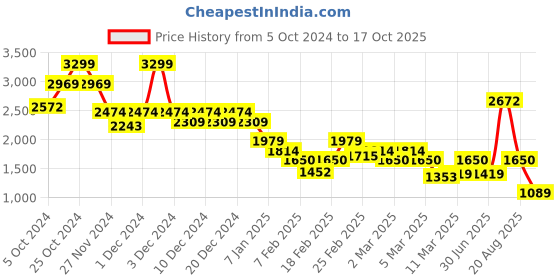 ajio.com only Women Regular Fit Shirt with Spread Collar only Price History Graph from 5 Oct 2024 to 17 Oct 2025